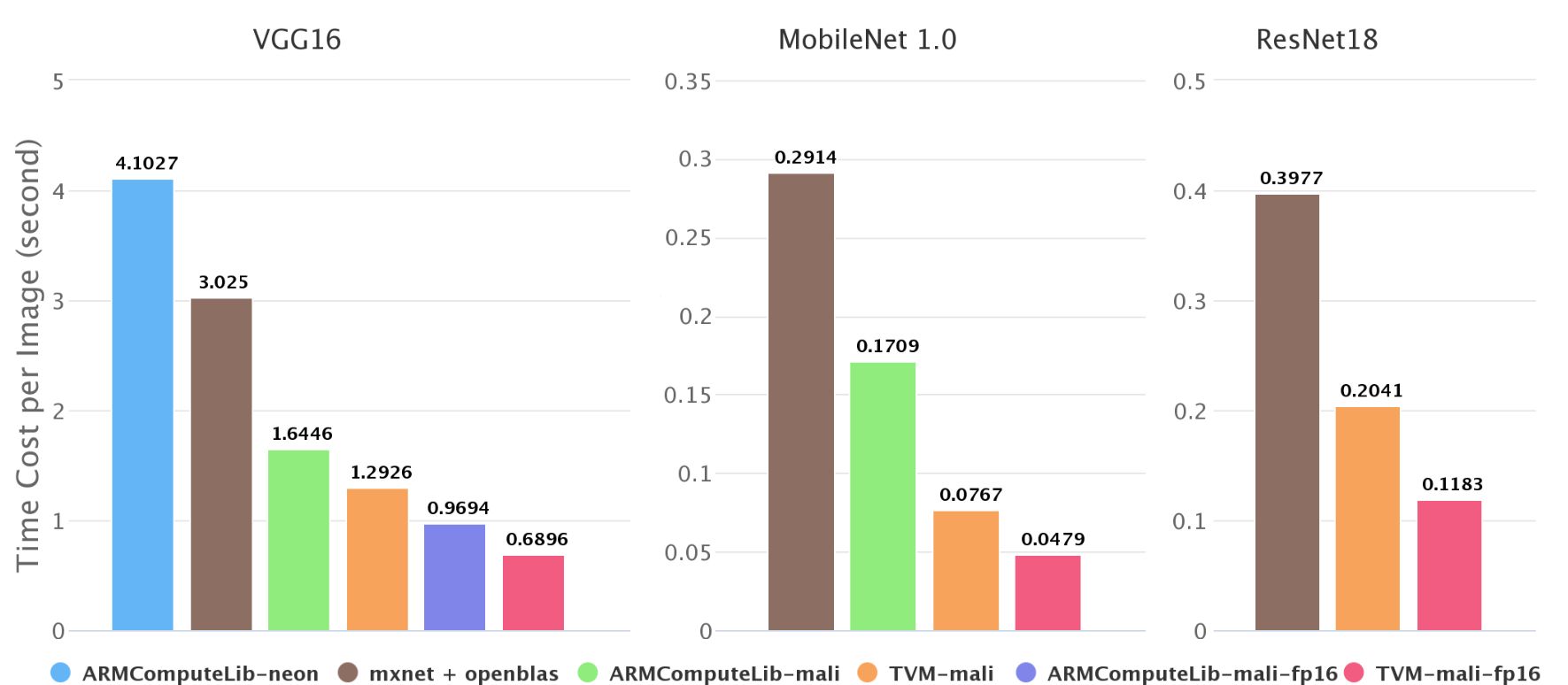 Use TVM for ARM GPUs common on mobile, improve mobile device support for deep learning