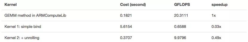 Use TVM for ARM GPUs common on mobile, improve mobile device support for deep learning