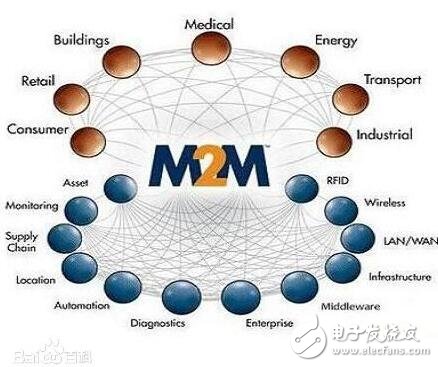 What is the m2m often mentioned in the Internet of Things? What is the difference between the Internet of Things and m2m?