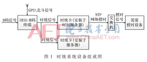 A high-speed time unified system design scheme based on FPGA is proposed in combination with the actual project.