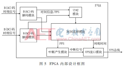 A high-speed time unified system design scheme based on FPGA is proposed in combination with the actual project.