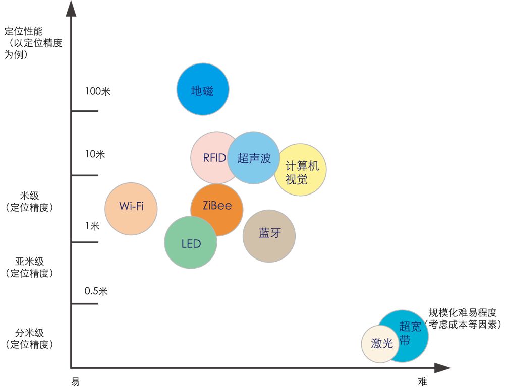 Internet of Things outdoor indoor positioning technology super-full analysis