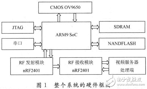Overall hardware block diagram of the system