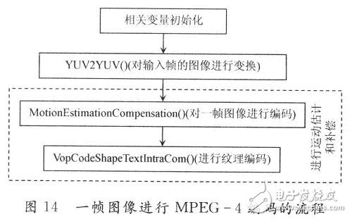 The process of performing MlPEG-4 encoding on one frame of image