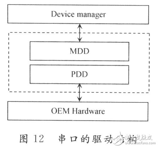 Serial port driver structure