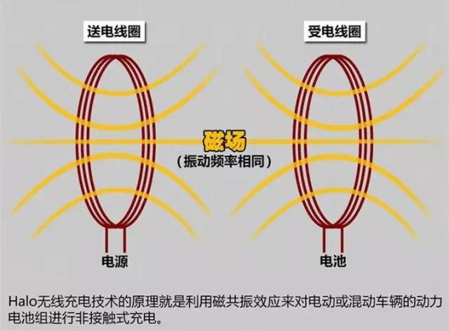 Secret Interpretation of Wireless Charging from Principle to Technology History