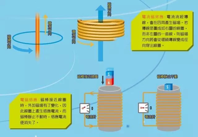 Secret Interpretation of Wireless Charging from Principle to Technology History