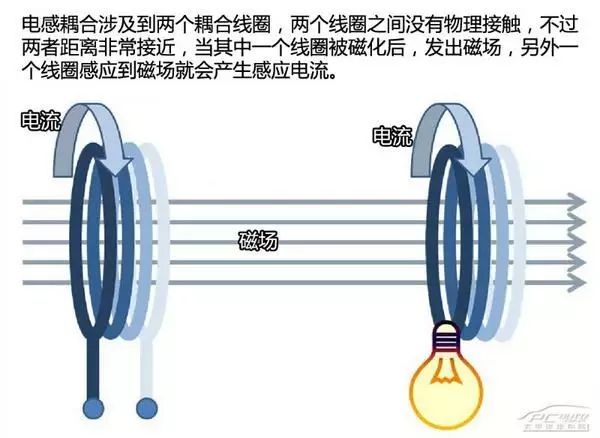 Secret Interpretation of Wireless Charging from Principle to Technology History