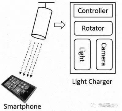 Secret Interpretation of Wireless Charging from Principle to Technology History