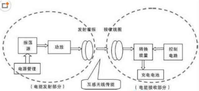 Secret Interpretation of Wireless Charging from Principle to Technology History