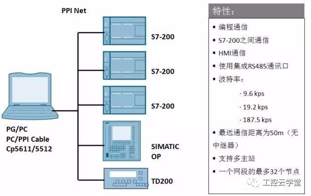 Detailed analysis of PPI and MPI communication