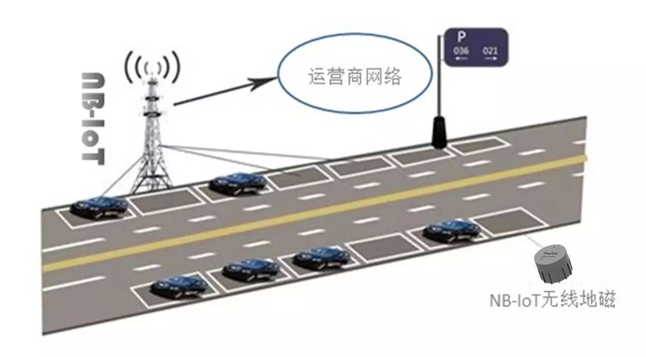 Summarized the introduction of 6 domestic NB-IoT smart parking solutions