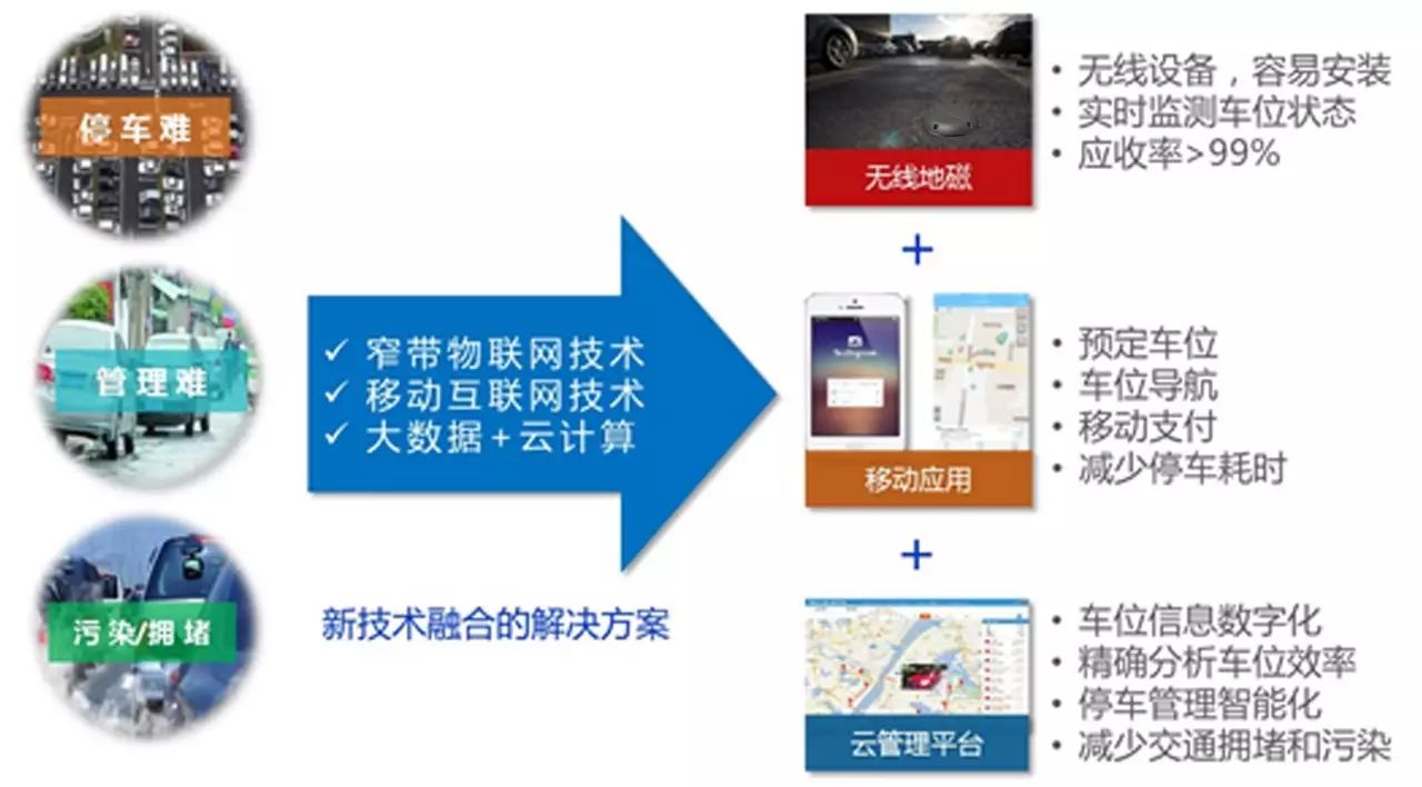 Summarized the introduction of 6 domestic NB-IoT smart parking solutions