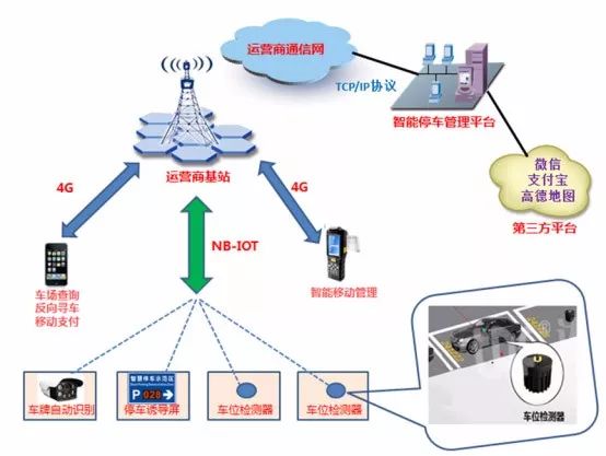 Summarized the introduction of 6 domestic NB-IoT smart parking solutions