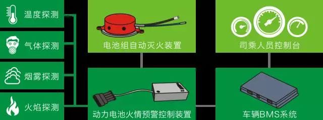 Analysis of the cause of thermal runaway of power battery and analysis of the principle of thermal runaway warning and fire extinguishing system