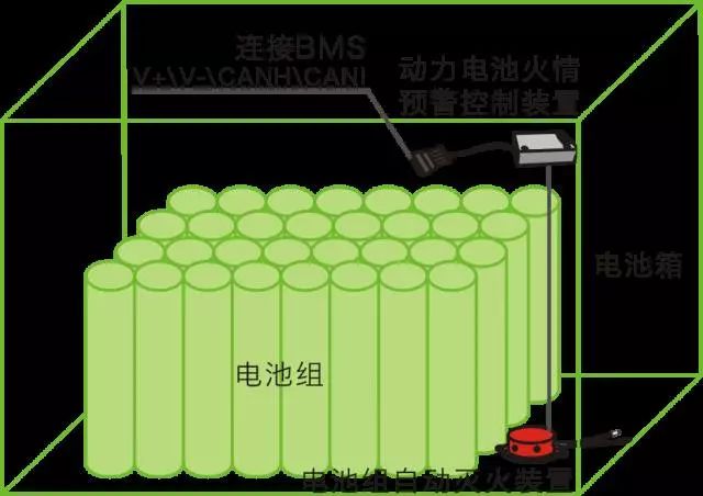 Analysis of the cause of thermal runaway of power battery and analysis of the principle of thermal runaway warning and fire extinguishing system