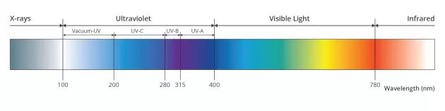 Detailed answers to eight basic questions based on UV LEDs