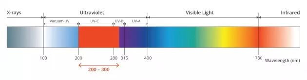 Detailed answers to eight basic questions based on UV LEDs