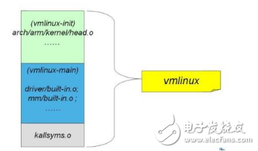 The meaning of the root file system and related important concepts and loading code analysis