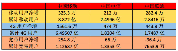 Year-end transcripts of the three major operators: China Mobile's 4G subscribers surged