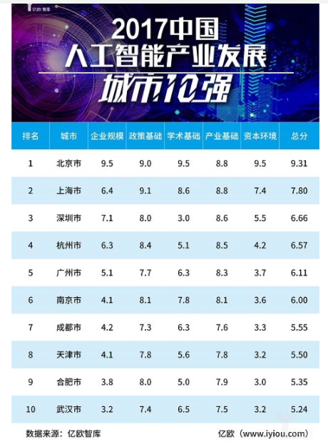 AI develops top 10 cities, which cities have successfully listed?