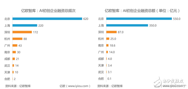 AI develops top 10 cities, which cities have successfully listed?