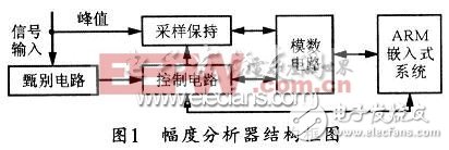 Design block diagram of multi-channel pulse amplitude analyzer