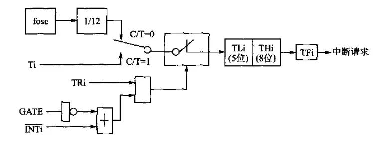 Structure Diagram Analysis Based on Four Working Modes of Single Chip Timer/Counter