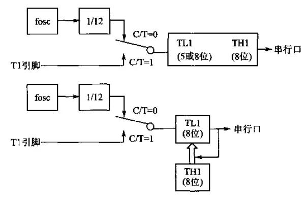 Structure Diagram Analysis Based on Four Working Modes of Single Chip Timer/Counter