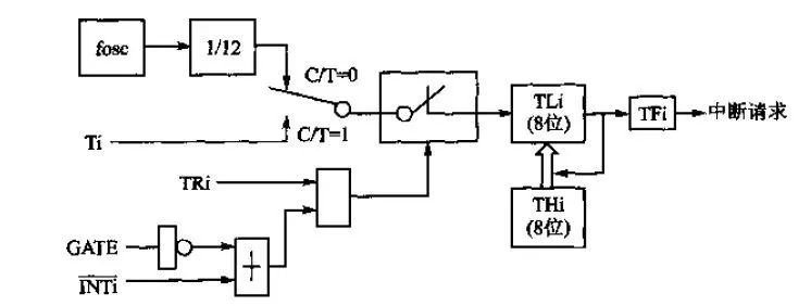 Structure Diagram Analysis Based on Four Working Modes of Single Chip Timer/Counter