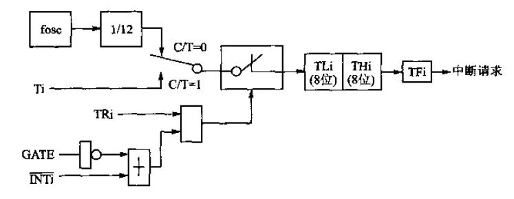 Structure Diagram Analysis Based on Four Working Modes of Single Chip Timer/Counter