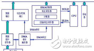 Analysis of two forms of PIO and DMA based on bus transfer data