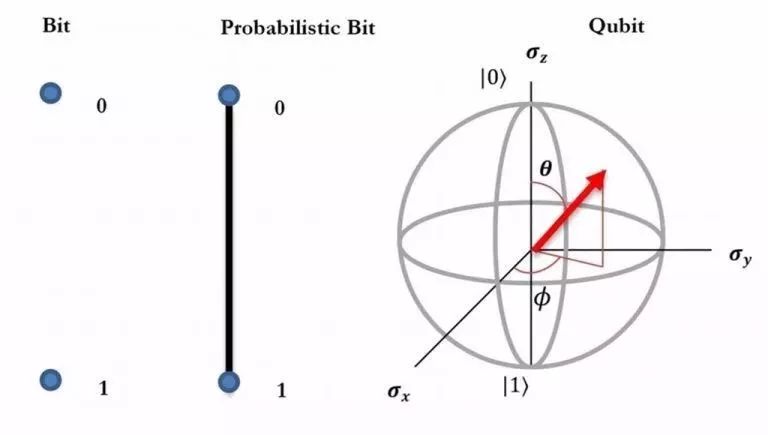 Analysis of Quantum Computation and Quantum Machine Learning