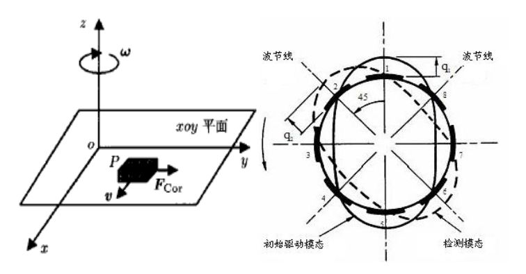 Development history, research status, application and future development direction of high-end MEMS solid wave gyro