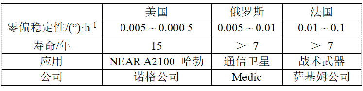 Development history, research status, application and future development direction of high-end MEMS solid wave gyro