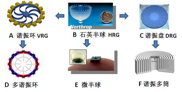 Development history, research status, application and future development direction of high-end MEMS solid wave gyro