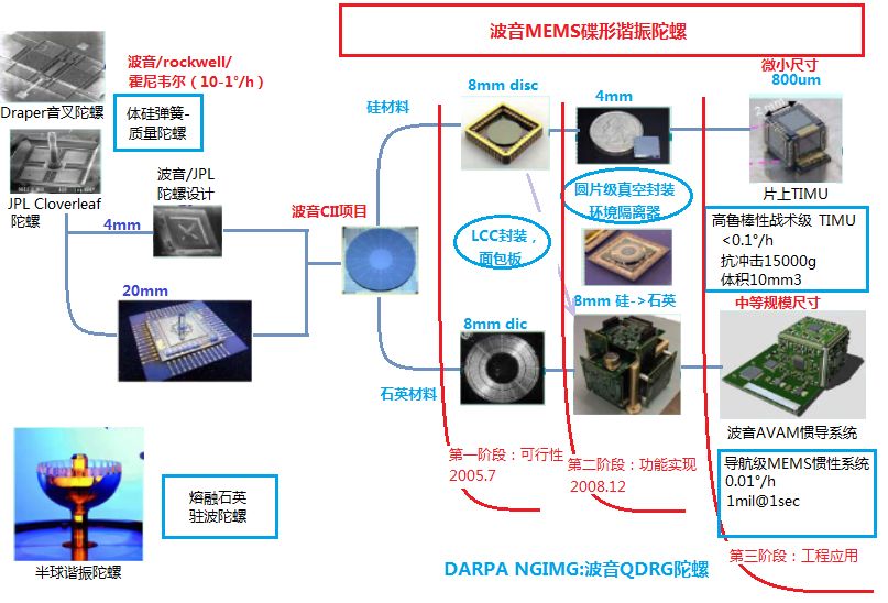 Development history, research status, application and future development direction of high-end MEMS solid wave gyro