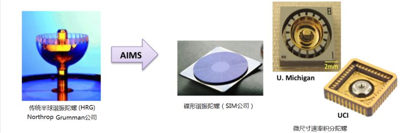 Development history, research status, application and future development direction of high-end MEMS solid wave gyro