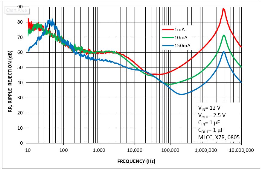 The ideal and reality of low-dropout regulators and the analysis of operational functions