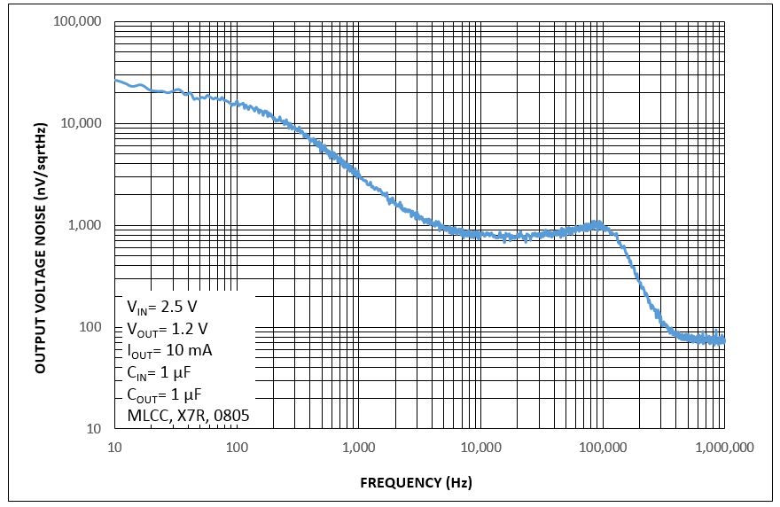 The ideal and reality of low-dropout regulators and the analysis of operational functions