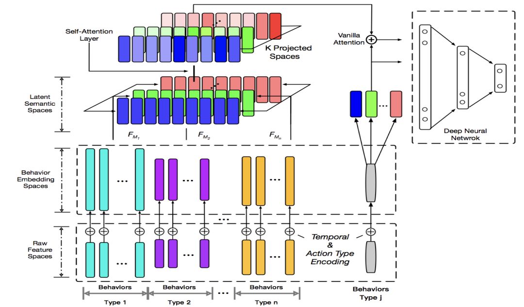 User Behavior Modeling Framework Based on Attention Mechanism and Its Application in Recommendation Fields