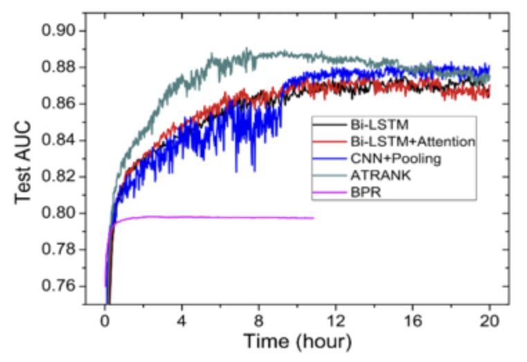 User Behavior Modeling Framework Based on Attention Mechanism and Its Application in Recommendation Fields