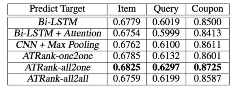 User Behavior Modeling Framework Based on Attention Mechanism and Its Application in Recommendation Fields