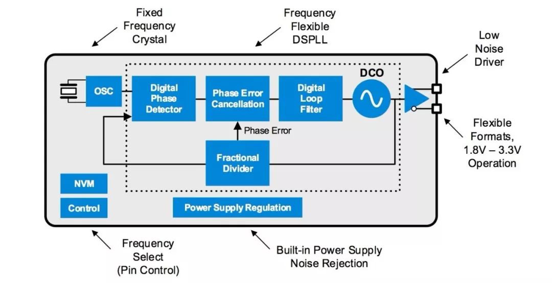 Detailed analysis of timing requirements for high-speed communications and data centers and clock oscillator solutions