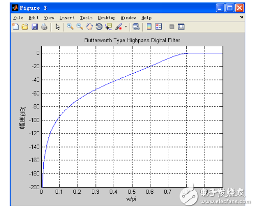 Butterworth filter matlab implementation