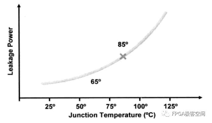 Deep analysis of FPGA power consumption