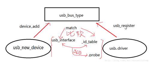 Learn more about USB driver bus drivers