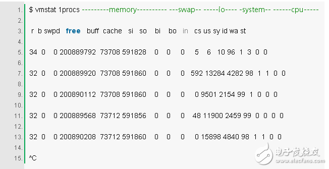 Method analysis of Linux performance diagnosis within 60 seconds