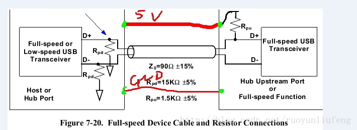 Simple analysis of the USB driver