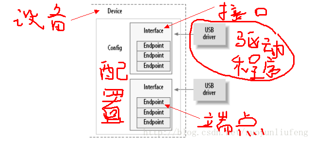 Simple analysis of the USB driver